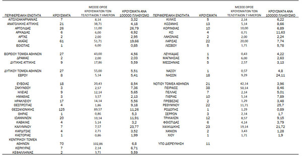 Κορωνοϊός - O «χάρτης» των νέων κρουσμάτων: 231 στην Αττική και 125 στη Θεσσαλονίκη