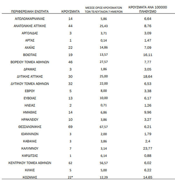 Κορωνοϊός: Ο «χάρτης» των 671 νέων κρουσμάτων - 277 στην Αττική, 69 στη Θεσσαλονίκη