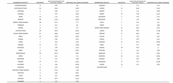 Ο χάρτης του κορωνοϊού: 425 νέα κρούσματα σε Αττική και Θεσσαλονίκη - Σε ποιες περιοχές εντοπίζονται