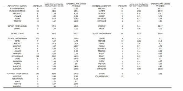 Κορωνοϊός: Ο «χάρτης» των 1.261 νέων κρουσμάτων - Πάνω από τα μισά στην Αττική