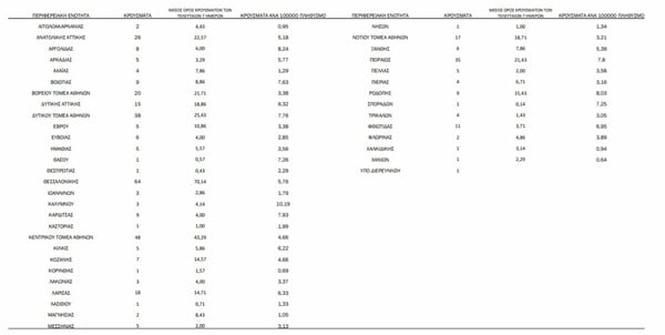 Ο «χάρτης» του κορωνοϊού: 200 νέα κρούσματα στην Αττική- Σε ποιες περιοχές εντοπίστηκαν