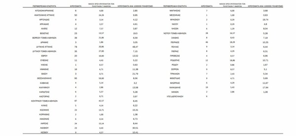 Ο χάρτης του κορωνοϊού: Πάνω από τα μισά κρούσματα σε Αττική και Θεσσαλονίκη- 464 συνολικά