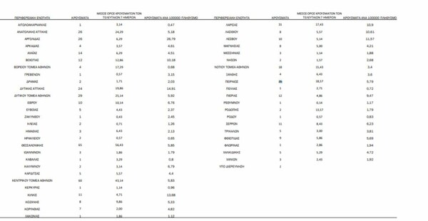 Ο «χάρτης» του κορωνοϊού: 189 νέα κρούσματα στην Αττική- Σε ποιες περιοχές εντοπίστηκαν