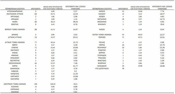 Κορωνοϊός: Ο «χάρτης» των 1.151 νέων κρουσμάτων - Η διασπορά σε Αττική και Θεσσαλονίκη