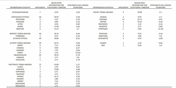 Κορωνοϊός: Ο «χάρτης» των 237 νέων κρουσμάτων - Τα 125 σε Αττική και Θεσσαλονίκη