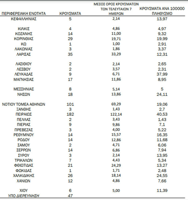 Κορωνοϊός: 1.630 νέα κρούσματα και 29 νεκροί σε 24 ώρες - Στους 379 οι διασωληνωμένοι