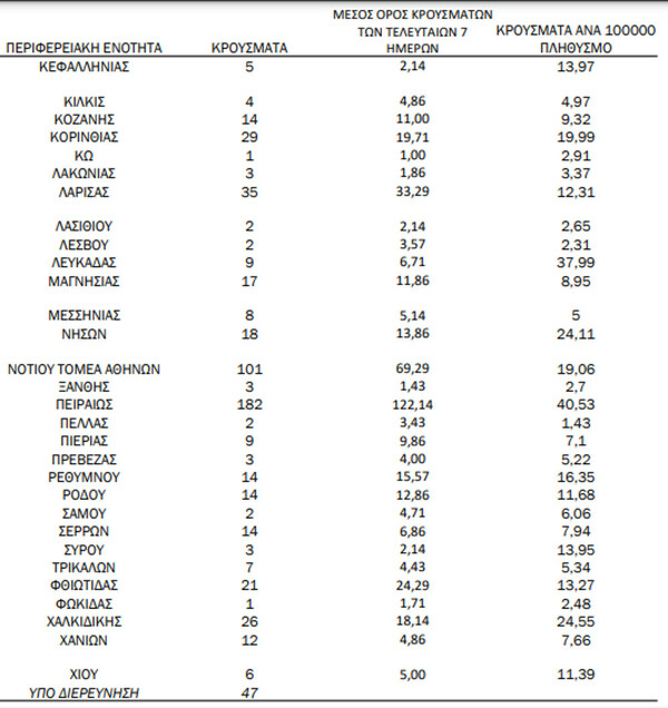 Κορωνοϊός- Ο «χάρτης» των νέων κρουσμάτων: 815 στην Αττική - 201 σε Θεσσαλονίκη