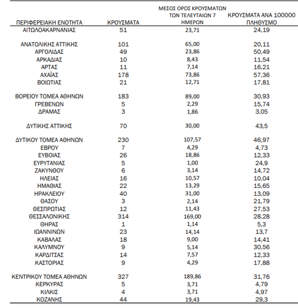 Κορωνοϊός: Ο «χάρτης» των 2.702 νέων κρουσμάτων - 1.269 στην Αττική, 314 στη Θεσσαλονίκη, 178 σε Αχαΐα 