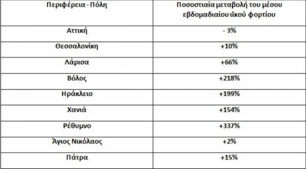 Αύξηση του ιικού φορτίου δείχνουν τα λύματα - Στο +337 το Ρέθυμνο