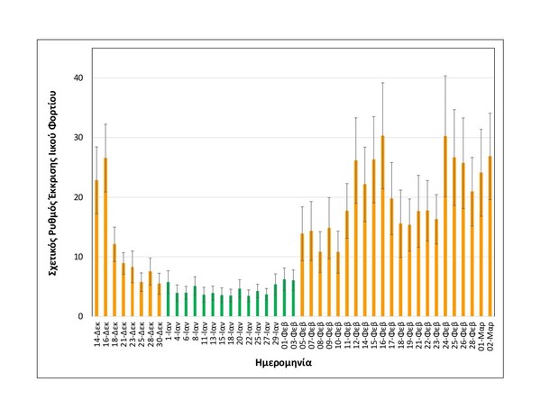 Κορωνοϊός - Θεσσαλονίκη: Αύξηση 50% στο ιϊκό φορτίο των λυμάτων μέσα σε μία εβδομάδα