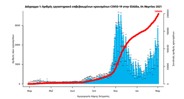 Κορωνοϊός στην Ελλάδα: 2.219 κρούσματα σε 24 ώρες- Στους 449 οι διασωληνωμένοι, 35 θάνατοι