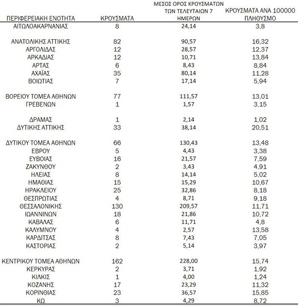 Κορωνοϊός: Ο «χάρτης» των 1.142 κρουσμάτων - 569 στην Αττική, 130 στη Θεσσαλονίκη