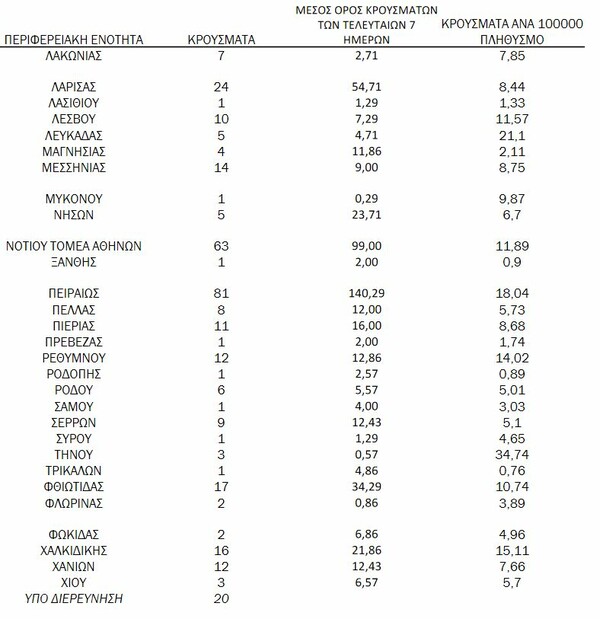 Κορωνοϊός: Ο «χάρτης» των 1.142 κρουσμάτων - 569 στην Αττική, 130 στη Θεσσαλονίκη