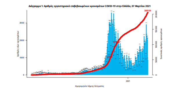 Κορωνοϊός στην Ελλάδα: 53 θάνατοι σε 24 ώρες και 1.142 κρούσματα- Στους 466 οι διασωληνωμένοι