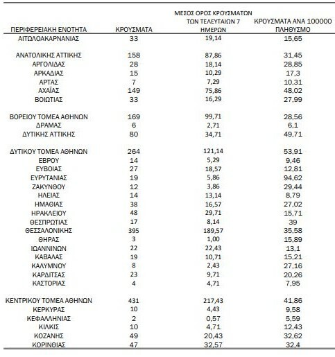 Κορωνοϊός: Ο «χάρτης» των 3.215 κρουσμάτων - 1.572 στην Αττική, 395 στη Θεσσαλονίκη