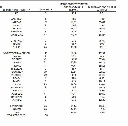 Κορωνοϊός: Ο «χάρτης» των 3.215 κρουσμάτων - 1.572 στην Αττική, 395 στη Θεσσαλονίκη