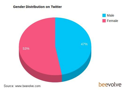 Οι γυναίκες είναι πιο εθισμένες στο Twitter