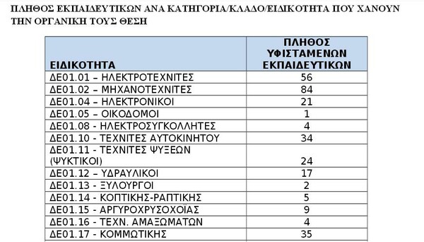 Καταργούν ειδικότητες τεχνικών λυκείων για τη διαθεσιμότητα