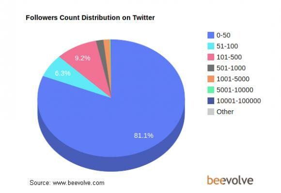 Οι γυναίκες είναι πιο εθισμένες στο Twitter