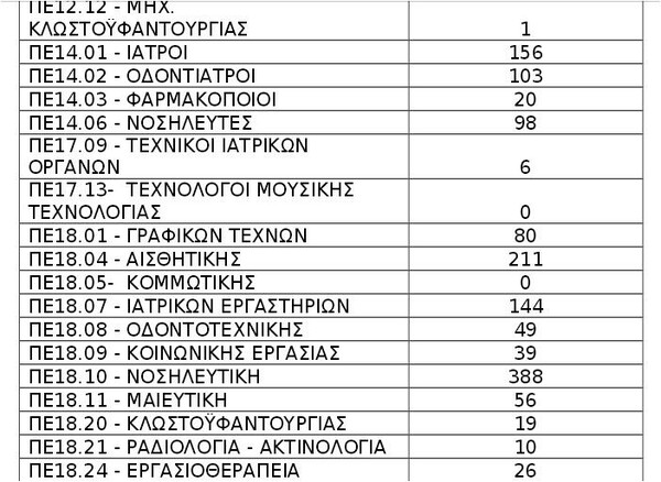 Καταργούν ειδικότητες τεχνικών λυκείων για τη διαθεσιμότητα