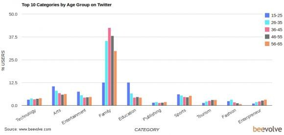 Οι γυναίκες είναι πιο εθισμένες στο Twitter