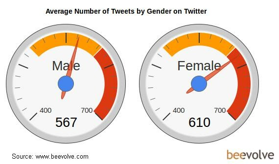 Οι γυναίκες είναι πιο εθισμένες στο Twitter