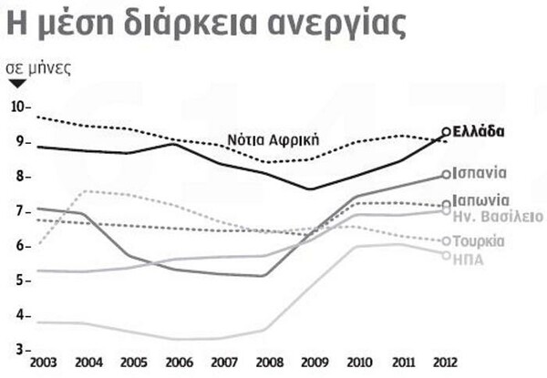 Η Ελλάδα «πρωταθλήτρια» στο χρόνο αναμονής για δουλειά