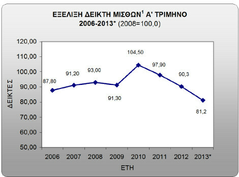 Ακόμη 10% κάτω οι μισθοί το πρώτο τρίμηνο του χρόνου