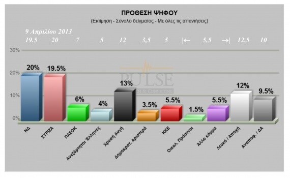 Μισή μονάδα μπροστά η Ν.Δ., σύμφωνα με νέα δημοσκόπηση