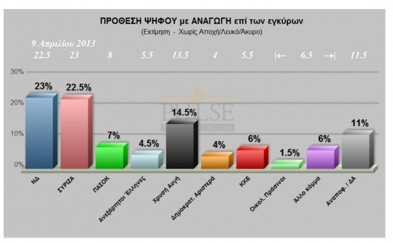 Μισή μονάδα μπροστά η Ν.Δ., σύμφωνα με νέα δημοσκόπηση