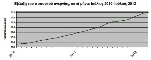 Νέο ρεκόρ για την ανεργία στην Ελλάδα