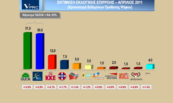 Με τις υγείες μας-Στο 1,5% η “Χρυσή Αυγή”