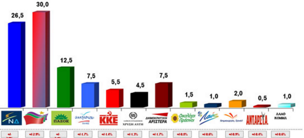 Δημοσκόπηση VPRC: πρώτος ο ΣΥΡΙΖΑ