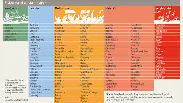 Εconomist: Υψηλό το ρίσκο αναταραχών στην Ελλάδα το 2014