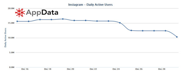 Οι χρήστες εγκαταλείπουν το Instagram