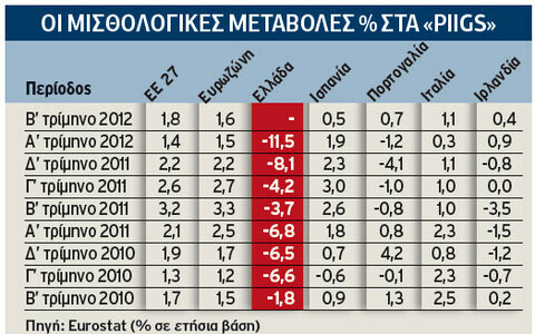 Μόνο στην Ελλάδα έγιναν μειώσεις μισθών