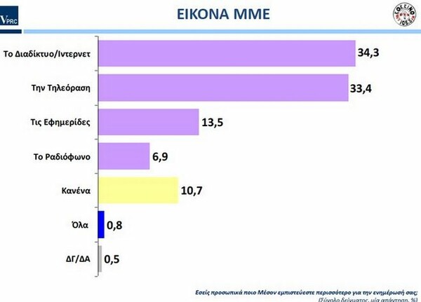 Έρευνα: 6 στους 10 θέλουν άμεση κατάργηση του μνημονίου