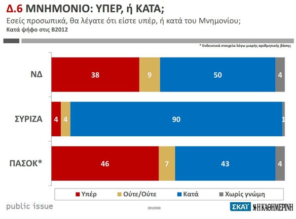 Κατά του Μνημονίου το 68% των Ελλήνων