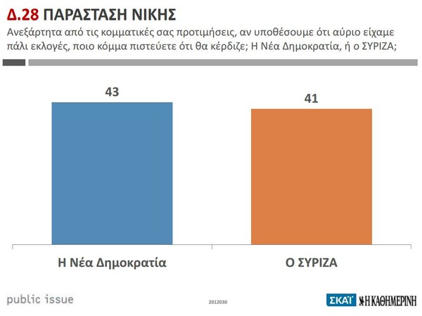 Κατά του Μνημονίου το 68% των Ελλήνων