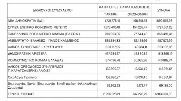 Νέα χρηματοδότηση στα κόμματα με 7 εκ. ευρώ