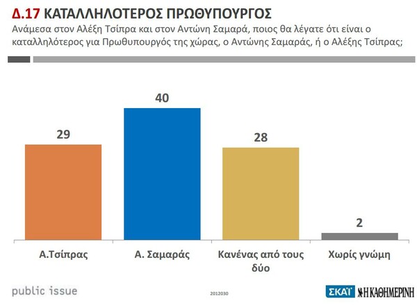 Κατά του Μνημονίου το 68% των Ελλήνων