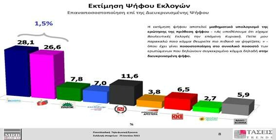 Γκάλοπ μετά τον ανασχηματισμό δίνει μπροστά τη Ν.Δ.