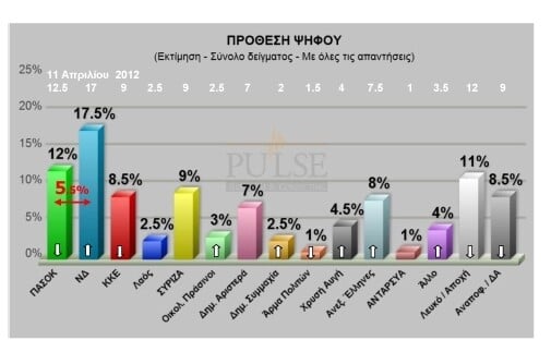 Κάτω από το 30% ΝΔ και ΠΑΣΟΚ