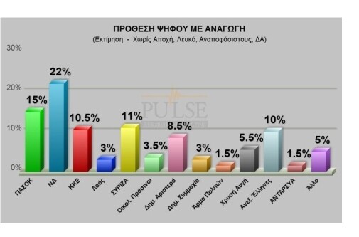 Κάτω από το 30% ΝΔ και ΠΑΣΟΚ