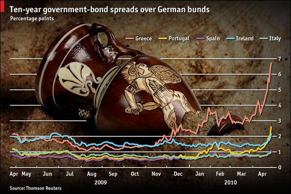 Mε την Τρόικα όλα καλά. Τα spreads γιατί ανεβαίνουν;