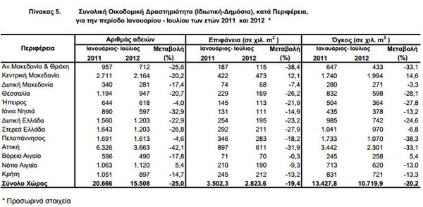 Σε ελεύθερη πτώση η οικοδομική δραστηριότητα