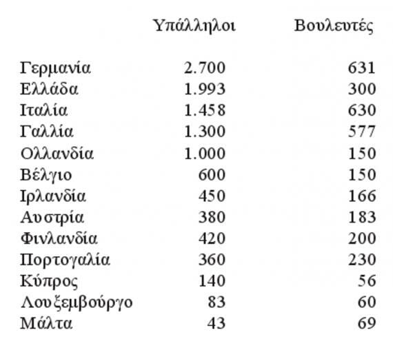 Η Βουλή της Ελλάδας έχει τους πιο πολλούς υπαλλήλους στην ευρωζώνη