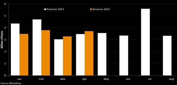 Bloomberg: Πότε θα ξεμείνει από χρήματα η Ελλάδα