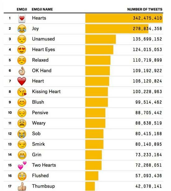 Ποια είναι τα πιο δημοφιλή emoticons