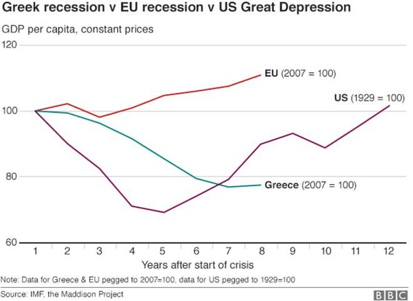 BBC: Πόσο άσχημα είναι τα πράγματα για τους Έλληνες